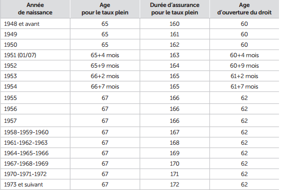 nombre de trimestres cotisés pour taux plein expert comptable